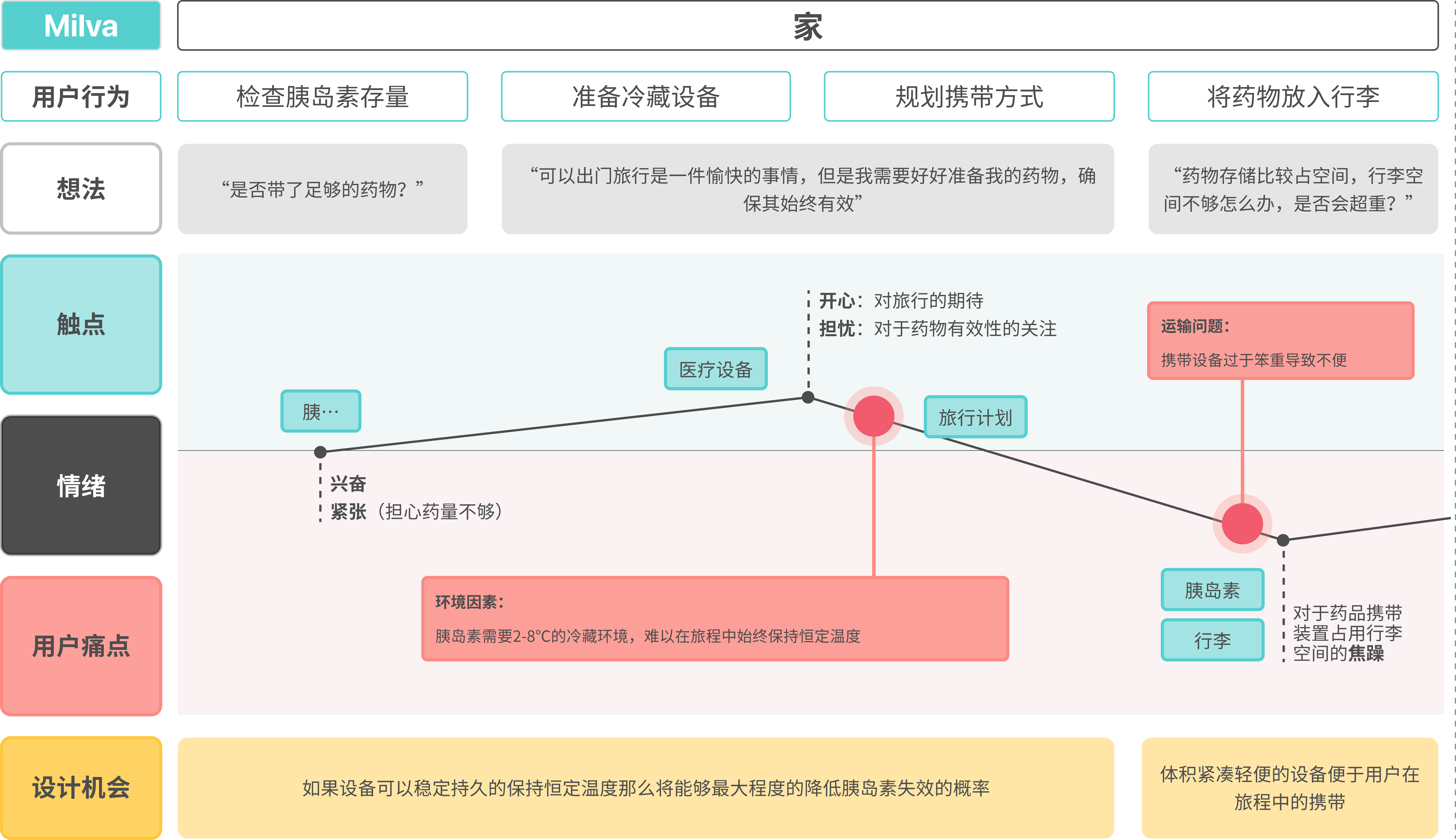 用户旅程图第1段：家