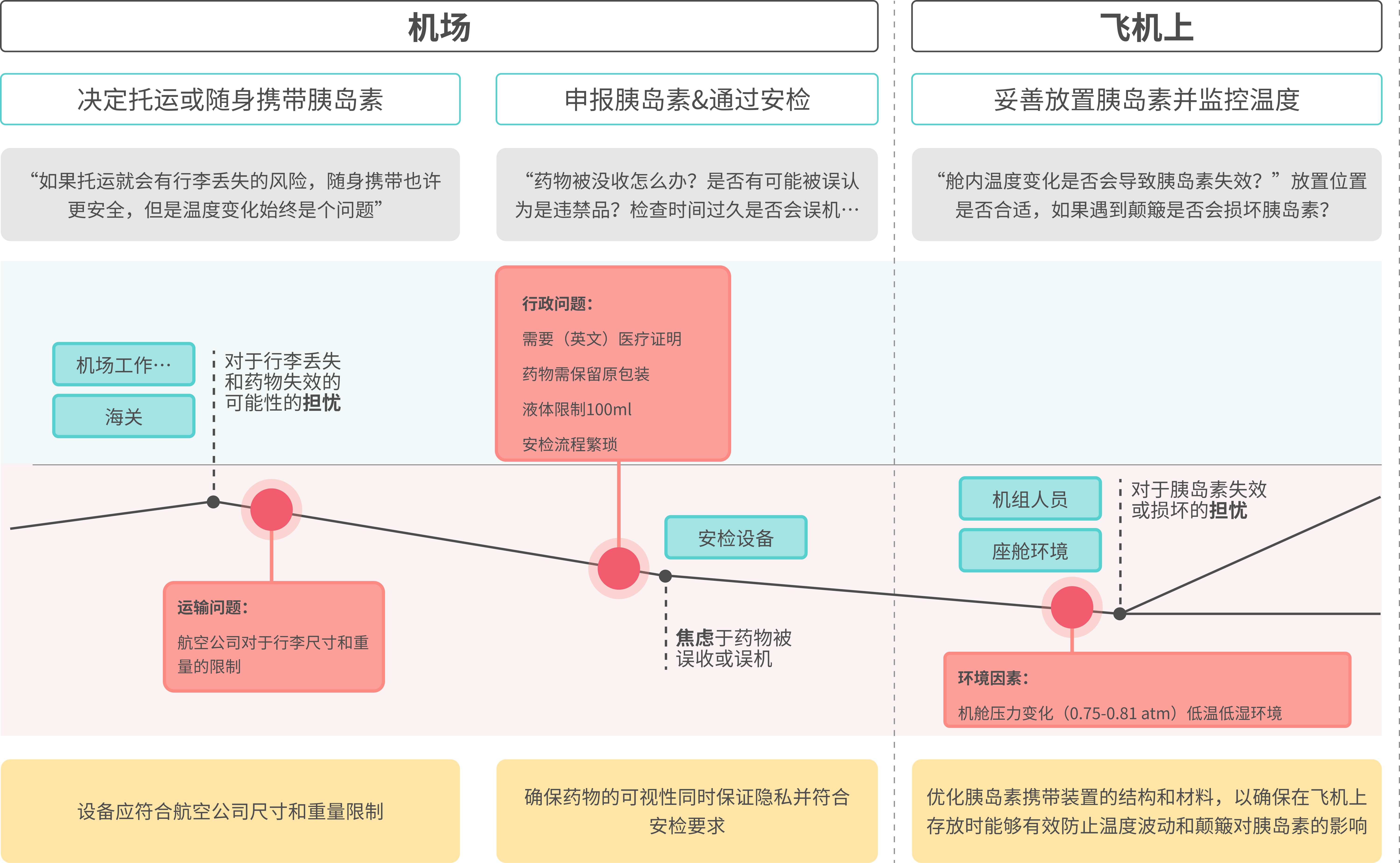 用户旅程图第2段：机场与飞机