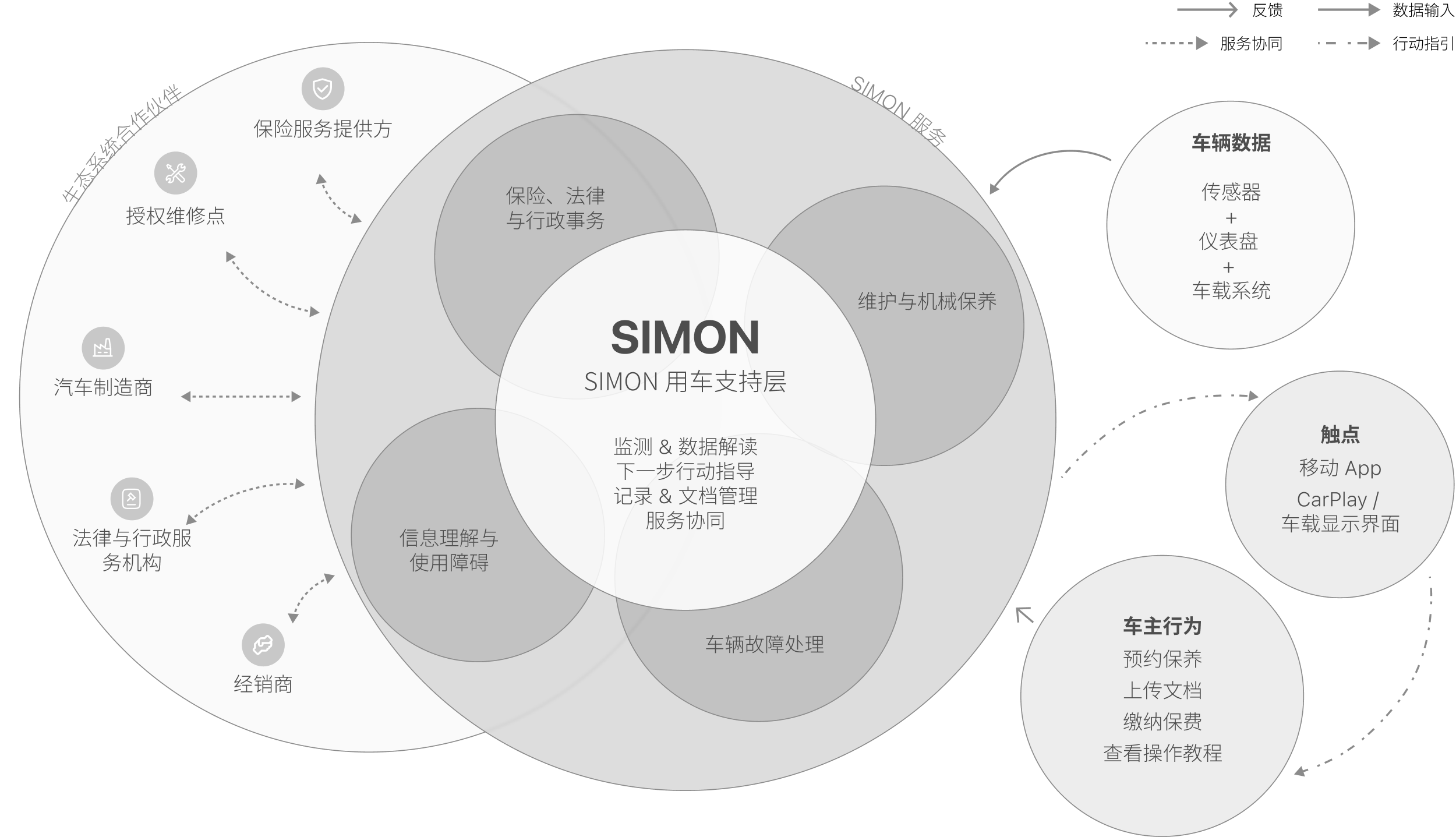 SIMON 服务系统生态图：合作伙伴、用车支持层、车辆数据与多端触点